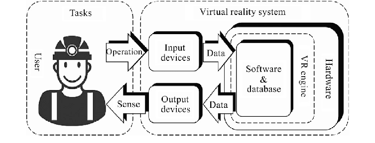 how virtual reality works in modern age 6 Components of a VR system
