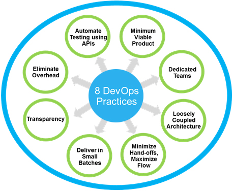 software development in 2024 2 8 DevOps practices